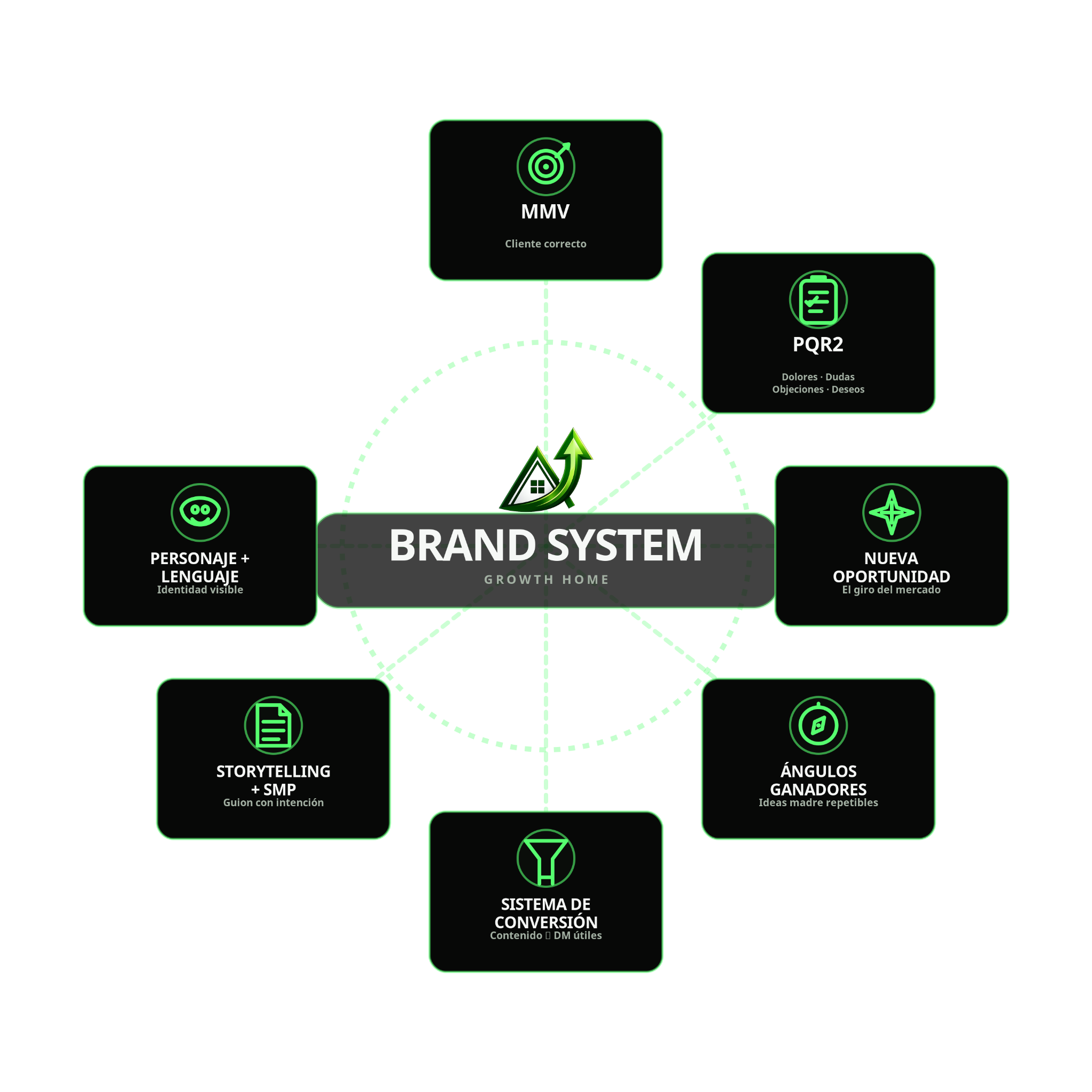 Brand System diagram